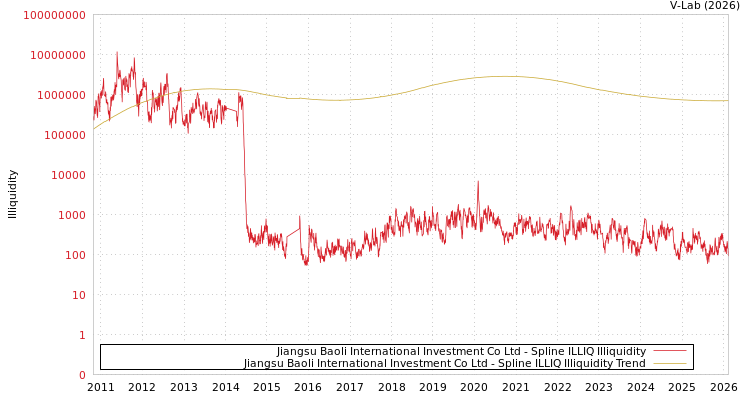 graph of Jiangsu Baoli International Investment Co Ltd ILLIQ-SMEM