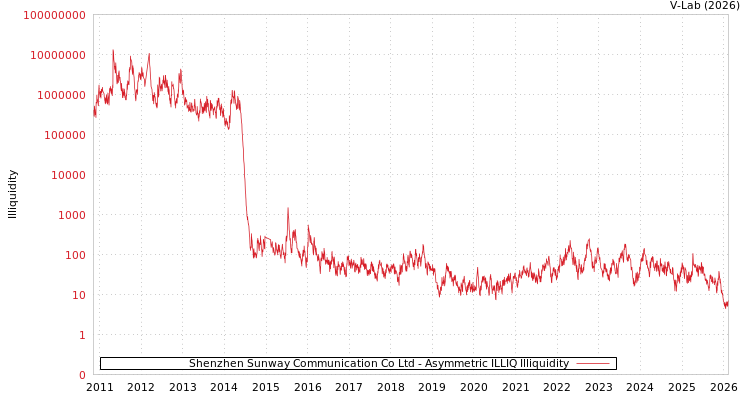 graph of Shenzhen Sunway Communication Co Ltd ILLIQ-AMEM