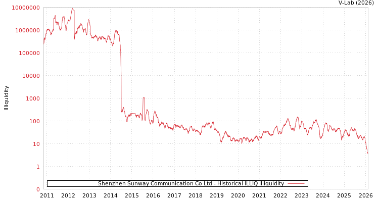 graph of Shenzhen Sunway Communication Co Ltd ILLIQ-HIST