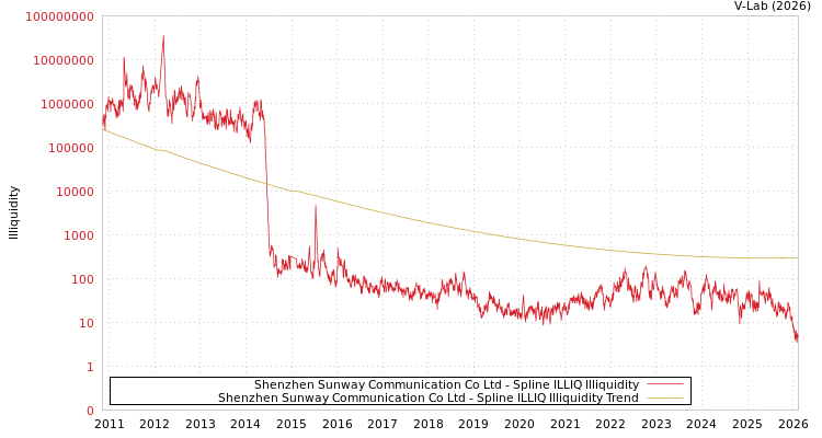 graph of Shenzhen Sunway Communication Co Ltd ILLIQ-SMEM