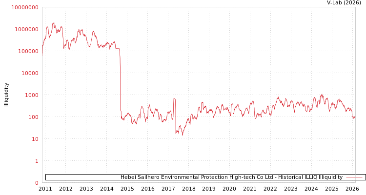graph of Hebei Sailhero Environmental Protection High-tech Co Ltd ILLIQ-HIST