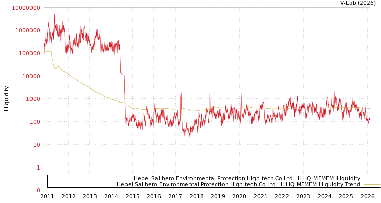 graph of Hebei Sailhero Environmental Protection High-tech Co Ltd ILLIQ-MFMEM