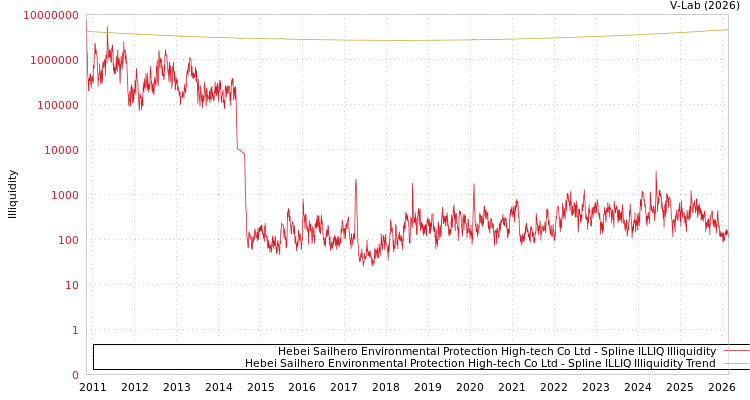 graph of Hebei Sailhero Environmental Protection High-tech Co Ltd ILLIQ-SMEM