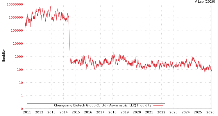 graph of Chenguang Biotech Group Co Ltd ILLIQ-AMEM