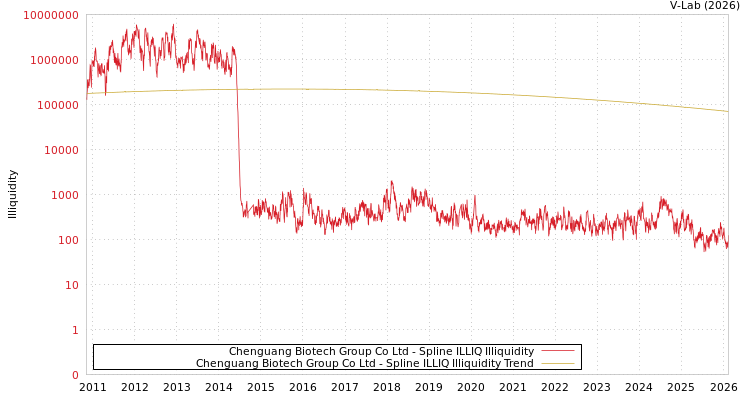 graph of Chenguang Biotech Group Co Ltd ILLIQ-SMEM