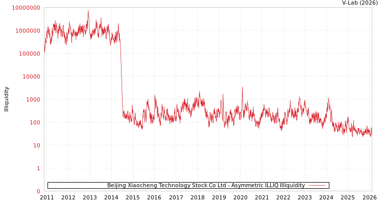 graph of Beijing Xiaocheng Technology Stock Co Ltd ILLIQ-AMEM