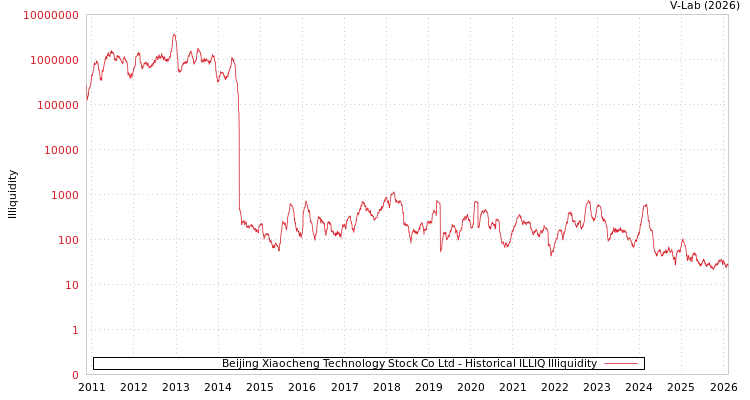 graph of Beijing Xiaocheng Technology Stock Co Ltd ILLIQ-HIST
