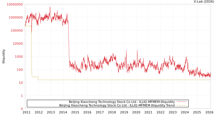 graph of Beijing Xiaocheng Technology Stock Co Ltd ILLIQ-MFMEM