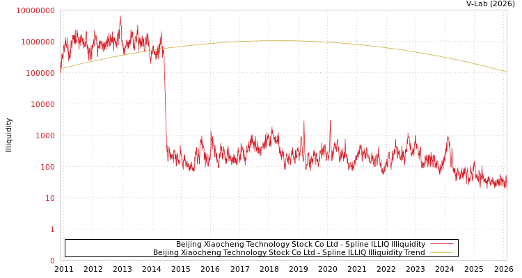 graph of Beijing Xiaocheng Technology Stock Co Ltd ILLIQ-SMEM