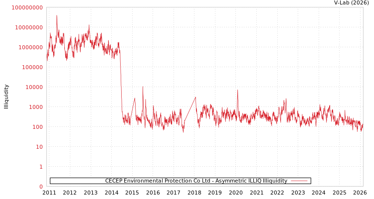 graph of CECEP Environmental Protection Co Ltd ILLIQ-AMEM