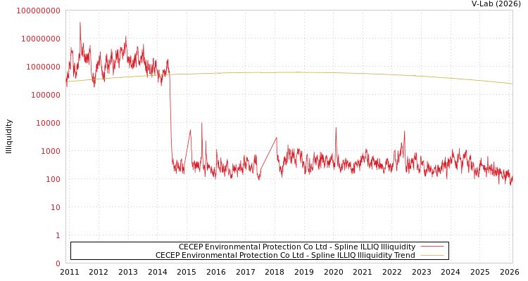 graph of CECEP Environmental Protection Co Ltd ILLIQ-SMEM
