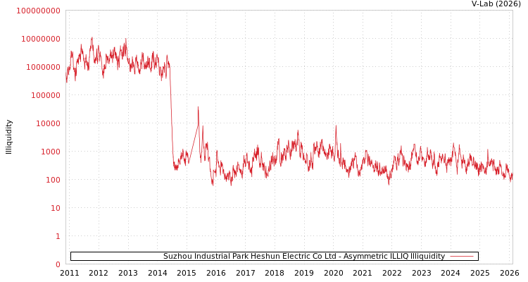 graph of Suzhou Industrial Park Heshun Electric Co Ltd ILLIQ-AMEM