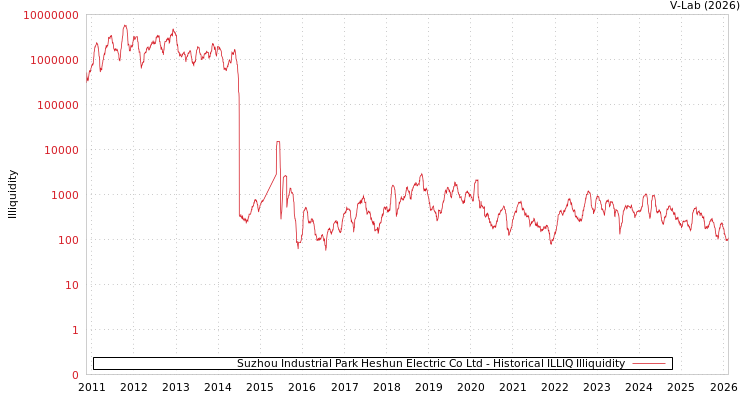 graph of Suzhou Industrial Park Heshun Electric Co Ltd ILLIQ-HIST