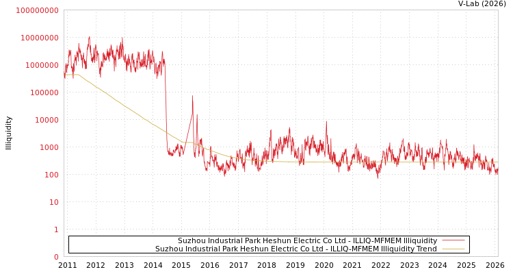 graph of Suzhou Industrial Park Heshun Electric Co Ltd ILLIQ-MFMEM