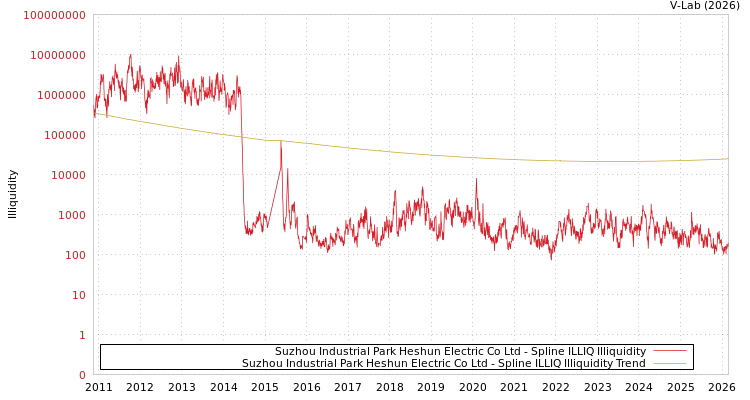 graph of Suzhou Industrial Park Heshun Electric Co Ltd ILLIQ-SMEM