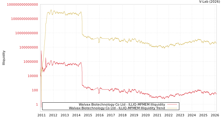graph of Walvax Biotechnology Co Ltd ILLIQ-MFMEM