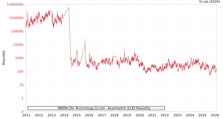graph of INKON Life Technology Co Ltd ILLIQ-AMEM