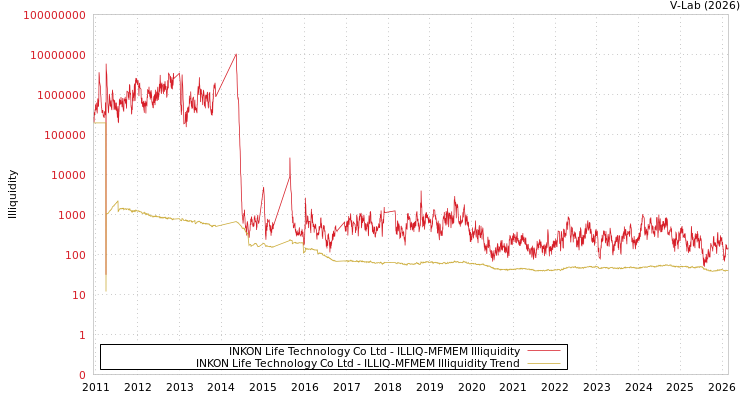 graph of INKON Life Technology Co Ltd ILLIQ-MFMEM