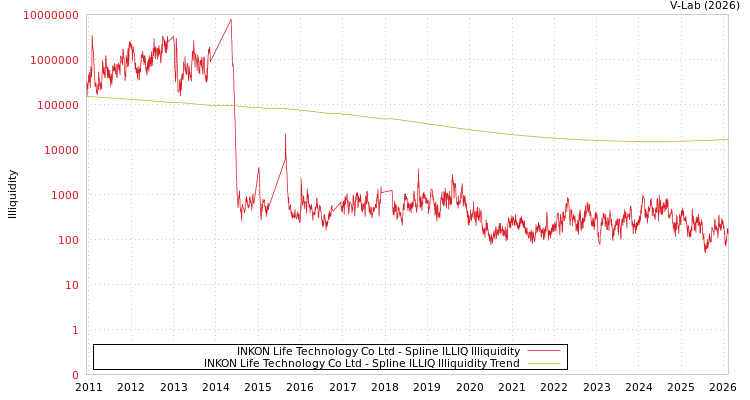 graph of INKON Life Technology Co Ltd ILLIQ-SMEM