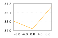 Impact of return on liquidity tomorrow