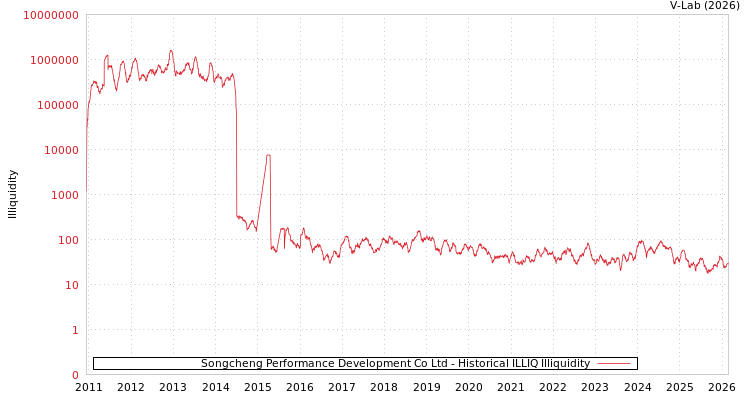 graph of Songcheng Performance Development Co Ltd ILLIQ-HIST