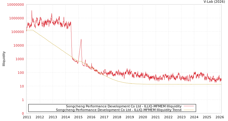 graph of Songcheng Performance Development Co Ltd ILLIQ-MFMEM