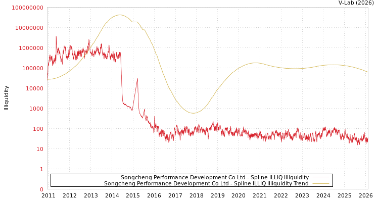graph of Songcheng Performance Development Co Ltd ILLIQ-SMEM