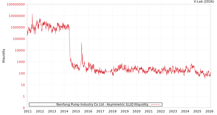 graph of Nanfang Pump Industry Co Ltd ILLIQ-AMEM