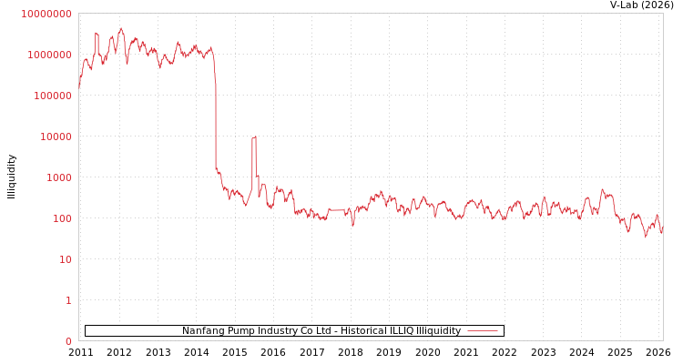 graph of Nanfang Pump Industry Co Ltd ILLIQ-HIST
