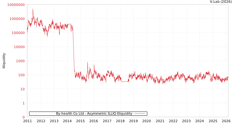 graph of By-health Co Ltd ILLIQ-AMEM