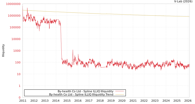 graph of By-health Co Ltd ILLIQ-SMEM