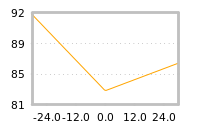 Impact of return on liquidity tomorrow