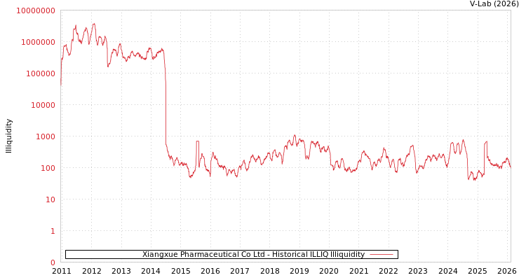 graph of Xiangxue Pharmaceutical Co Ltd ILLIQ-HIST