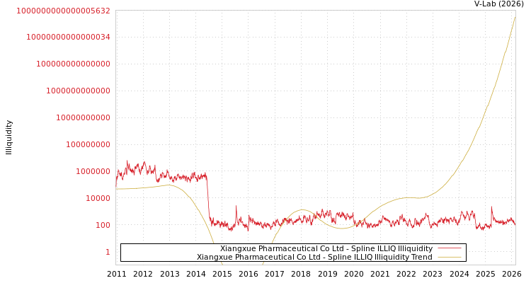graph of Xiangxue Pharmaceutical Co Ltd ILLIQ-SMEM