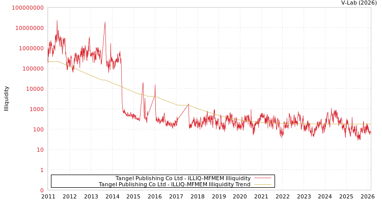graph of Tangel Publishing Co Ltd ILLIQ-MFMEM