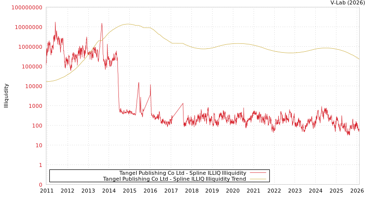 graph of Tangel Publishing Co Ltd ILLIQ-SMEM