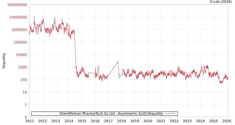 graph of ChemPartner PharmaTech Co Ltd ILLIQ-AMEM