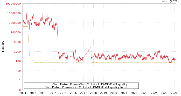 graph of ChemPartner PharmaTech Co Ltd ILLIQ-MFMEM