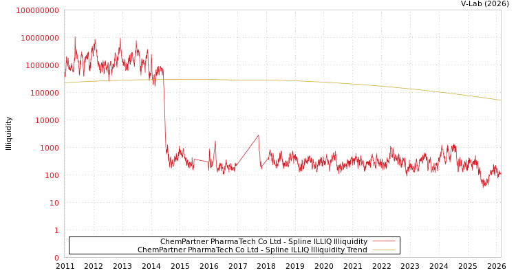 graph of ChemPartner PharmaTech Co Ltd ILLIQ-SMEM