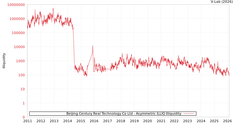 graph of Beijing Century Real Technology Co Ltd ILLIQ-AMEM
