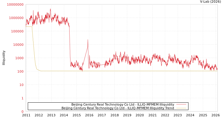 graph of Beijing Century Real Technology Co Ltd ILLIQ-MFMEM