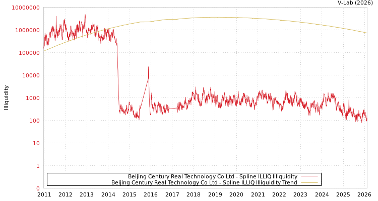 graph of Beijing Century Real Technology Co Ltd ILLIQ-SMEM