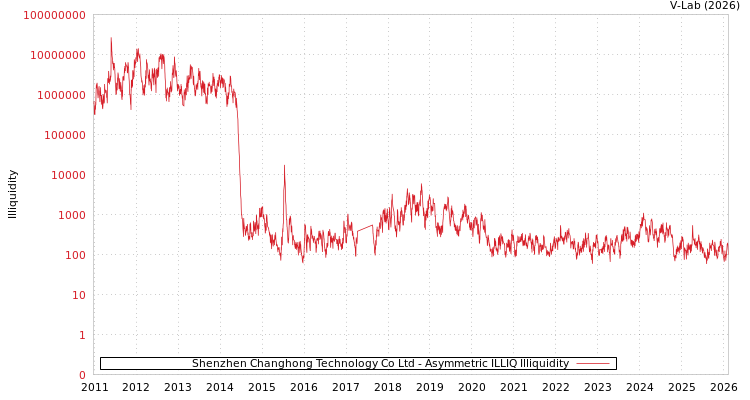 graph of Shenzhen Changhong Technology Co Ltd ILLIQ-AMEM
