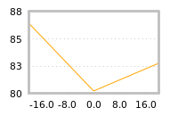 Impact of return on liquidity tomorrow