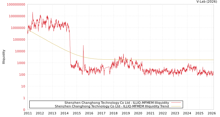 graph of Shenzhen Changhong Technology Co Ltd ILLIQ-MFMEM