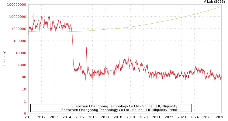 graph of Shenzhen Changhong Technology Co Ltd ILLIQ-SMEM