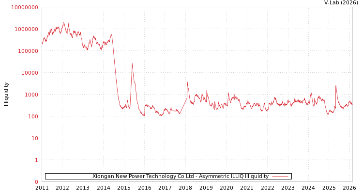 graph of Xiongan New Power Technology Co Ltd ILLIQ-AMEM