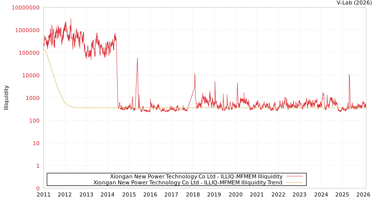 graph of Xiongan New Power Technology Co Ltd ILLIQ-MFMEM