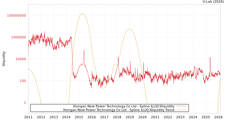 graph of Xiongan New Power Technology Co Ltd ILLIQ-SMEM