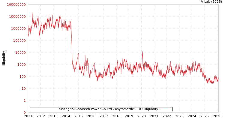 graph of Shanghai Cooltech Power Co Ltd ILLIQ-AMEM
